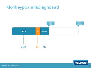 17
neither
587
suspected
VZVMPX
223 40 78
339
tested
Results and Discussion
Monkeypox misdiagnosed
 