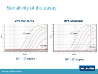 22
Results and Discussion
107 copies 107 copies
102 copies
101 copies
102 - 107 copies 101 - 107 copies
VZV standards MPX standards
Sensitivity of the assay
 