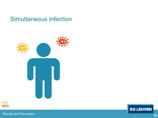25
VZV
MPX
Results and Discussion
Simultaneous infection
 
