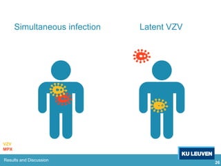 26
VZV
MPX
Simultaneous infection
Results and Discussion
Latent VZV
 