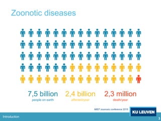 3
Zoonotic diseases
MIEF zoonosis conference 2015
7,5 billion
people on earth
2,4 billion
affected/year
2,3 million
death/year
Introduction
 