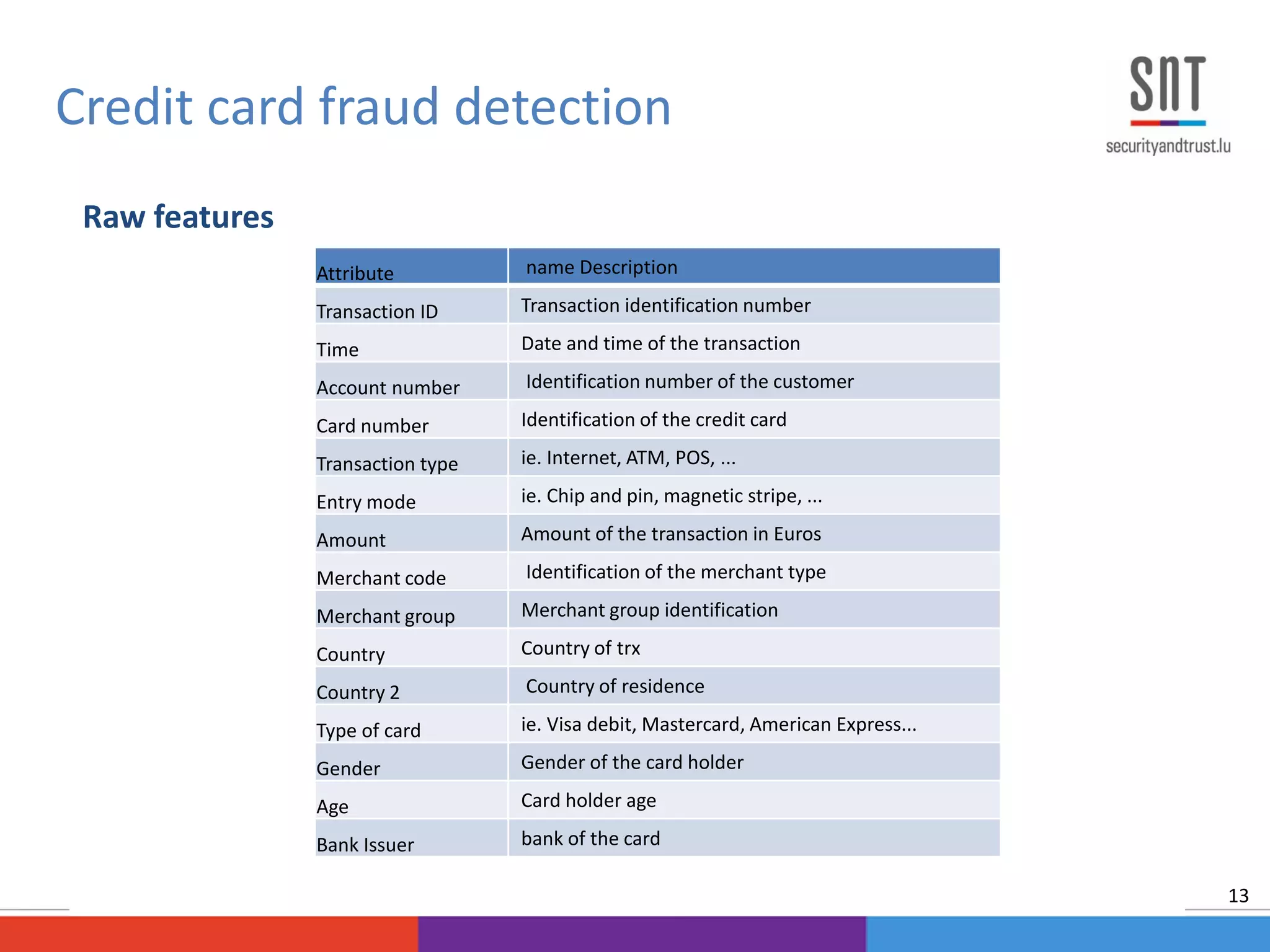Raw features
Credit card fraud detection
13
Attribute name Description
Transaction ID Transaction identification number
Time Date and time of the transaction
Account number Identification number of the customer
Card number Identification of the credit card
Transaction type ie. Internet, ATM, POS, ...
Entry mode ie. Chip and pin, magnetic stripe, ...
Amount Amount of the transaction in Euros
Merchant code Identification of the merchant type
Merchant group Merchant group identification
Country Country of trx
Country 2 Country of residence
Type of card ie. Visa debit, Mastercard, American Express...
Gender Gender of the card holder
Age Card holder age
Bank Issuer bank of the card
 