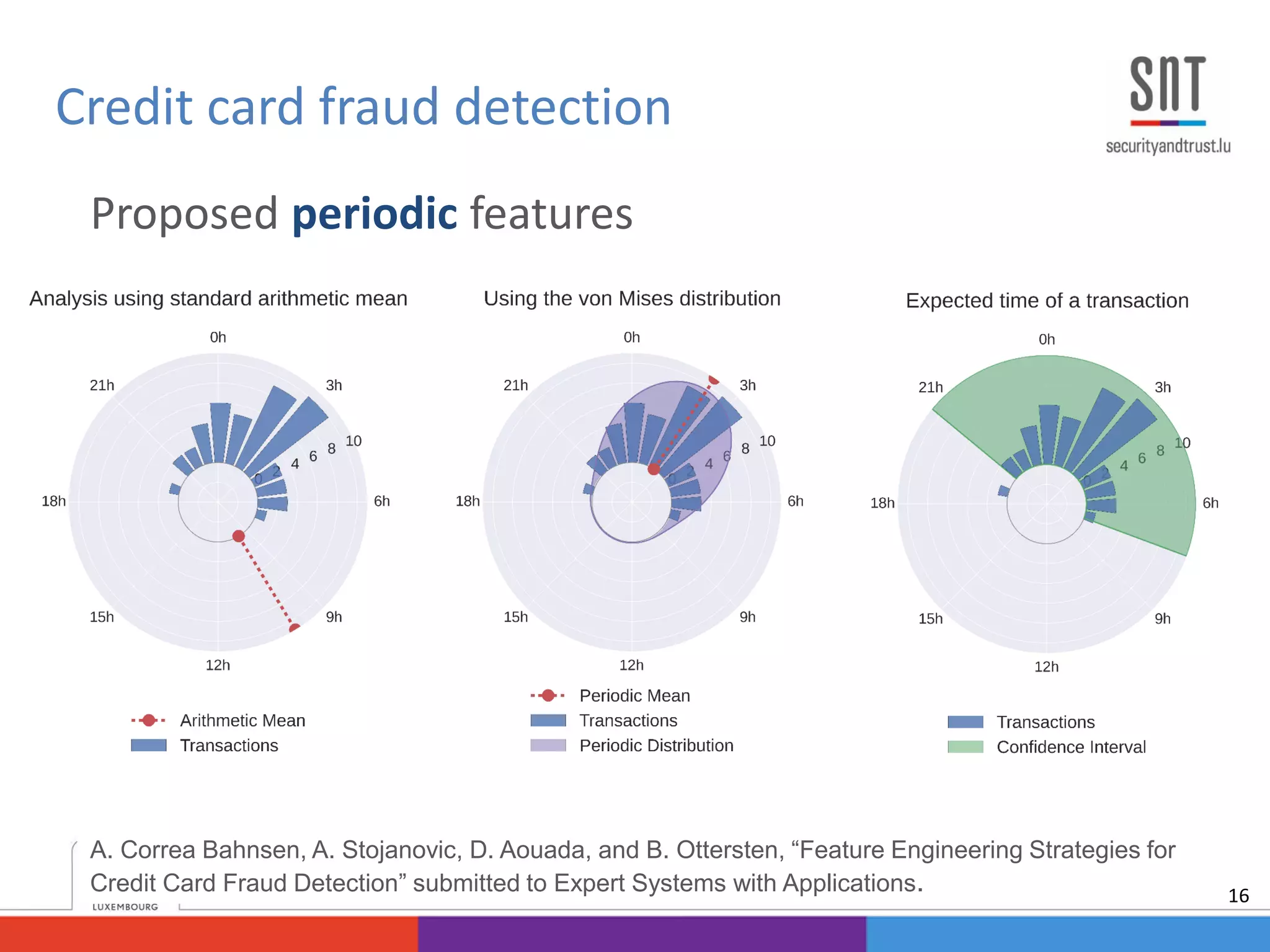 Proposed periodic features
A. Correa Bahnsen, A. Stojanovic, D. Aouada, and B. Ottersten, “Feature Engineering Strategies for
Credit Card Fraud Detection” submitted to Expert Systems with Applications.
Credit card fraud detection
16
 