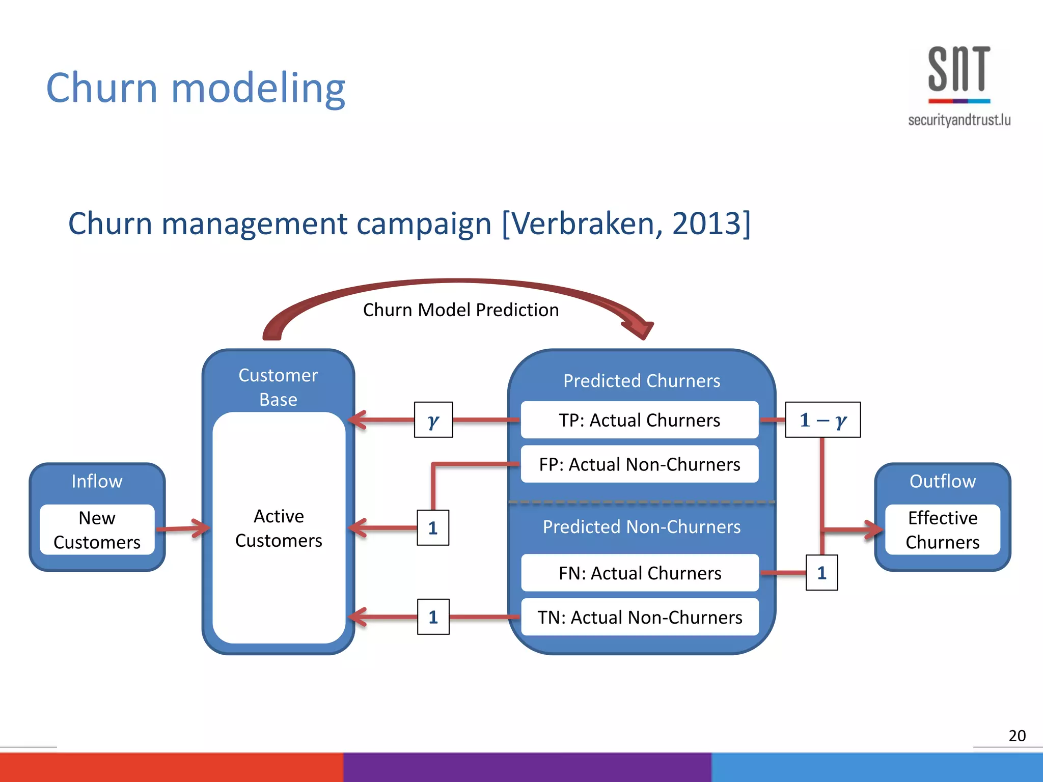 Churn management campaign [Verbraken, 2013]
Churn modeling
20
Inflow
New
Customers
Customer
Base
Active
Customers
Predicted Churners
Predicted Non-Churners
TP: Actual Churners
FP: Actual Non-Churners
FN: Actual Churners
TN: Actual Non-Churners
Outflow
Effective
Churners
Churn Model Prediction
1
1
𝟏 − 𝜸𝜸
1
 
