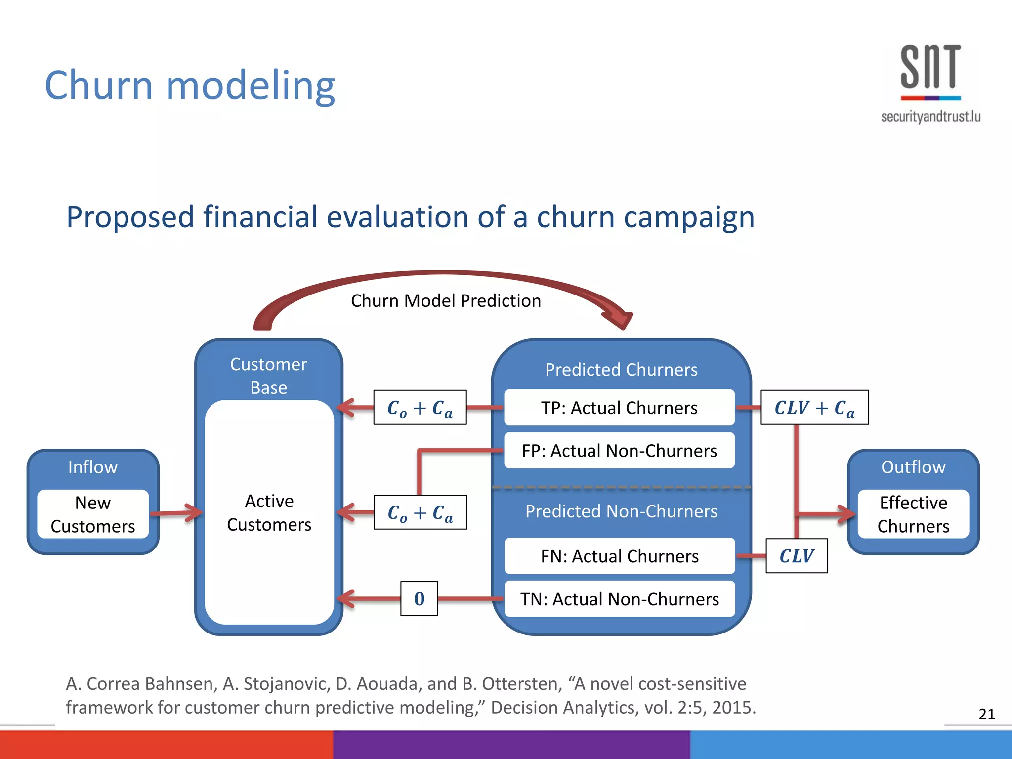 Proposed financial evaluation of a churn campaign
A. Correa Bahnsen, A. Stojanovic, D. Aouada, and B. Ottersten, “A novel cost-sensitive
framework for customer churn predictive modeling,” Decision Analytics, vol. 2:5, 2015.
Churn modeling
21
Inflow
New
Customers
Customer
Base
Active
Customers
Predicted Churners
Predicted Non-Churners
TP: Actual Churners
FP: Actual Non-Churners
FN: Actual Churners
TN: Actual Non-Churners
Outflow
Effective
Churners
Churn Model Prediction
𝟎
𝑪𝑳𝑽
𝑪𝑳𝑽 + 𝑪 𝒂𝑪 𝒐 + 𝑪 𝒂
𝑪 𝒐 + 𝑪 𝒂
 