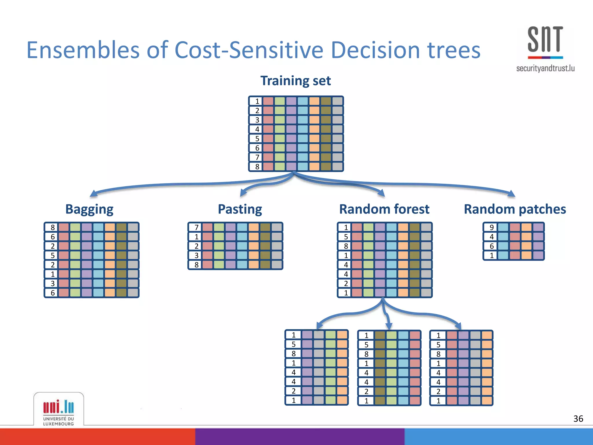 Ensembles of Cost-Sensitive Decision trees
36
1
2
3
4
5
6
7
8
8
6
2
5
2
1
3
6
7
1
2
3
8
1
5
8
1
4
4
2
1
9
4
6
1
1
5
8
1
4
4
2
1
1
5
8
1
4
4
2
1
1
5
8
1
4
4
2
1
Bagging Pasting Random forest Random patches
Training set
 