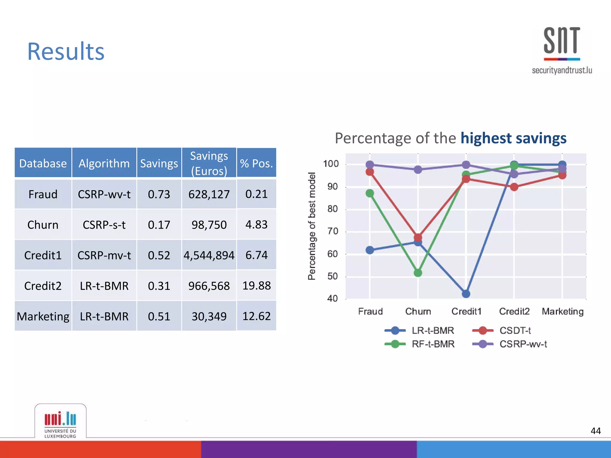 Results
44
Percentage of the highest savings
Database Algorithm Savings
Savings
(Euros)
Fraud CSRP-wv-t 0.73 628,127
Churn CSRP-s-t 0.17 98,750
Credit1 CSRP-mv-t 0.52 4,544,894
Credit2 LR-t-BMR 0.31 966,568
Marketing LR-t-BMR 0.51 30,349
% Pos.
0.21
4.83
6.74
19.88
12.62
 