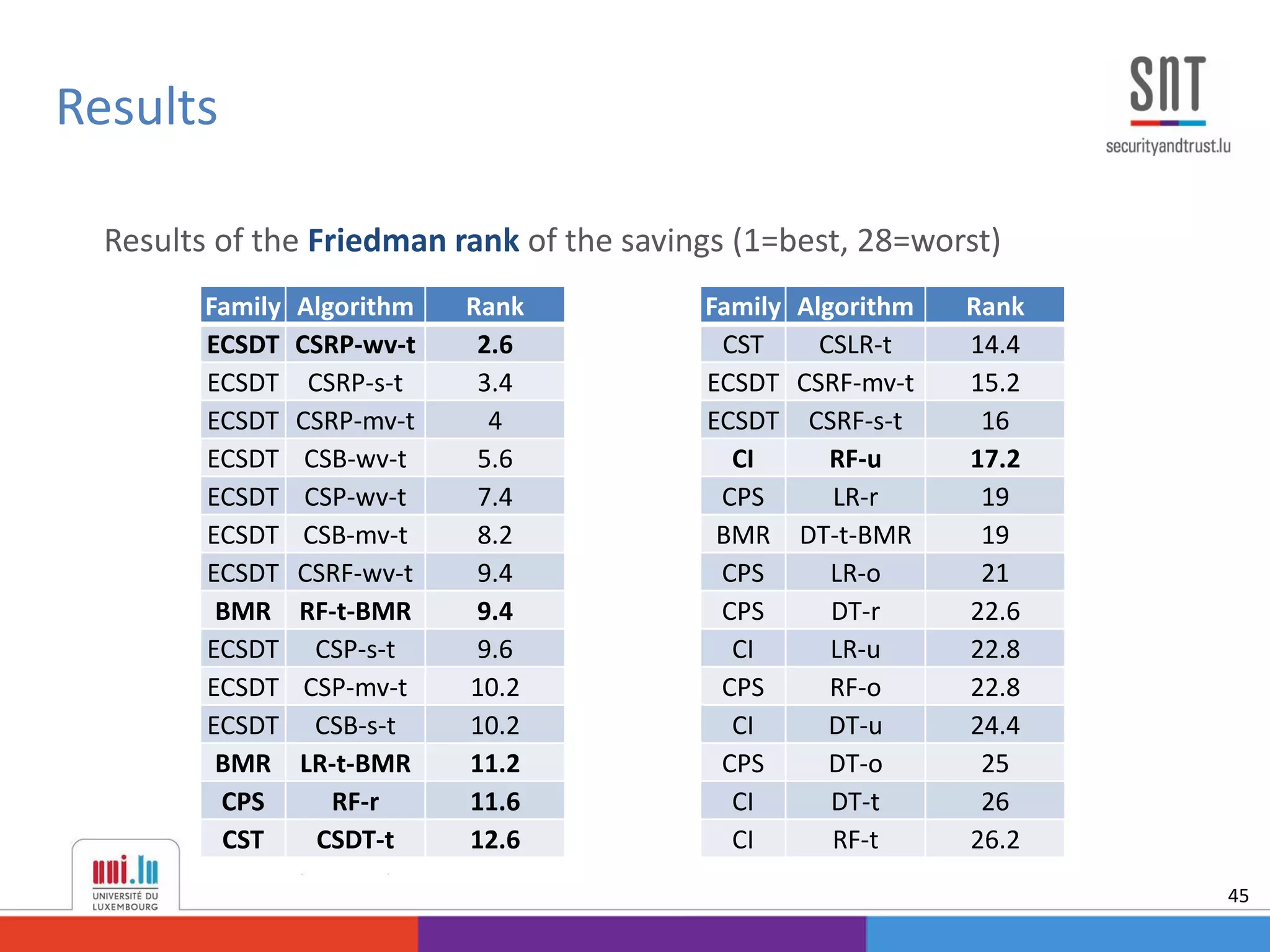 Results
45
Results of the Friedman rank of the savings (1=best, 28=worst)
Family Algorithm Rank
ECSDT CSRP-wv-t 2.6
ECSDT CSRP-s-t 3.4
ECSDT CSRP-mv-t 4
ECSDT CSB-wv-t 5.6
ECSDT CSP-wv-t 7.4
ECSDT CSB-mv-t 8.2
ECSDT CSRF-wv-t 9.4
BMR RF-t-BMR 9.4
ECSDT CSP-s-t 9.6
ECSDT CSP-mv-t 10.2
ECSDT CSB-s-t 10.2
BMR LR-t-BMR 11.2
CPS RF-r 11.6
CST CSDT-t 12.6
Family Algorithm Rank
CST CSLR-t 14.4
ECSDT CSRF-mv-t 15.2
ECSDT CSRF-s-t 16
CI RF-u 17.2
CPS LR-r 19
BMR DT-t-BMR 19
CPS LR-o 21
CPS DT-r 22.6
CI LR-u 22.8
CPS RF-o 22.8
CI DT-u 24.4
CPS DT-o 25
CI DT-t 26
CI RF-t 26.2
 