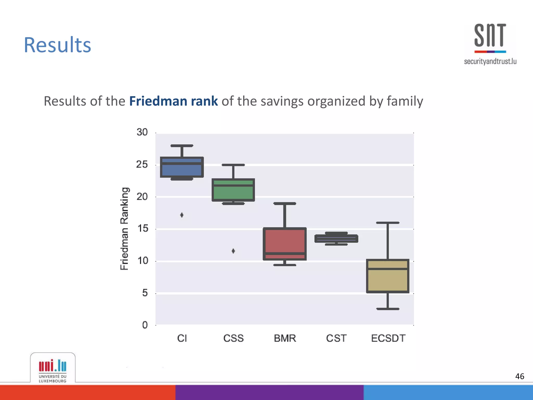 Results
46
Results of the Friedman rank of the savings organized by family
 