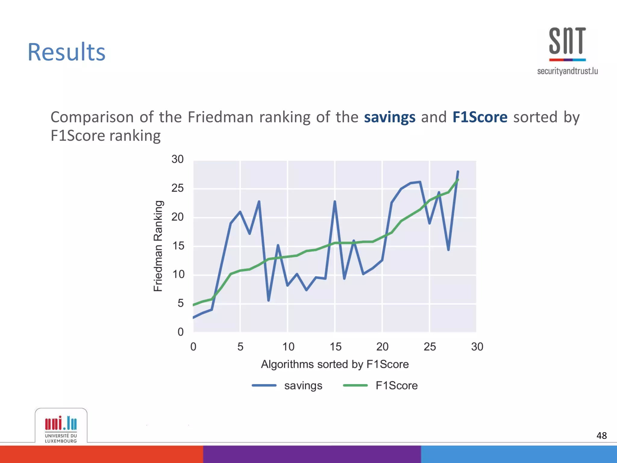 Results
48
Comparison of the Friedman ranking of the savings and F1Score sorted by
F1Score ranking
 