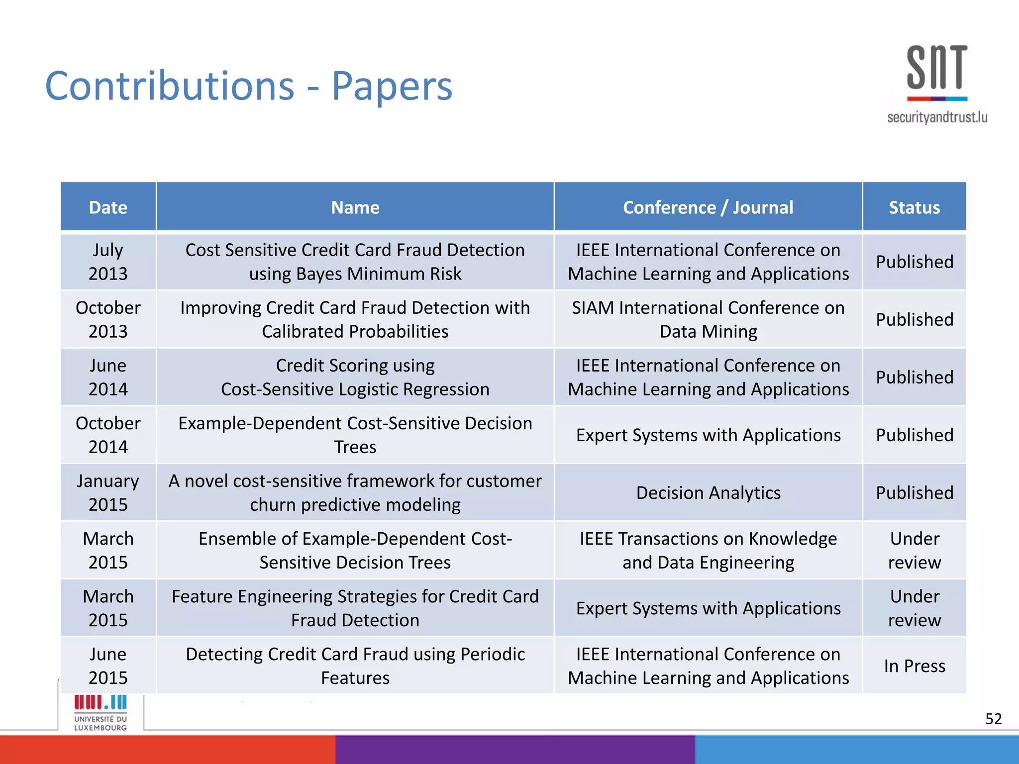 Contributions - Papers
Date Name Conference / Journal Status
July
2013
Cost Sensitive Credit Card Fraud Detection
using Bayes Minimum Risk
IEEE International Conference on
Machine Learning and Applications
Published
October
2013
Improving Credit Card Fraud Detection with
Calibrated Probabilities
SIAM International Conference on
Data Mining
Published
June
2014
Credit Scoring using
Cost-Sensitive Logistic Regression
IEEE International Conference on
Machine Learning and Applications
Published
October
2014
Example-Dependent Cost-Sensitive Decision
Trees
Expert Systems with Applications Published
January
2015
A novel cost-sensitive framework for customer
churn predictive modeling
Decision Analytics Published
March
2015
Ensemble of Example-Dependent Cost-
Sensitive Decision Trees
IEEE Transactions on Knowledge
and Data Engineering
Under
review
March
2015
Feature Engineering Strategies for Credit Card
Fraud Detection
Expert Systems with Applications
Under
review
June
2015
Detecting Credit Card Fraud using Periodic
Features
IEEE International Conference on
Machine Learning and Applications
In Press
52
 