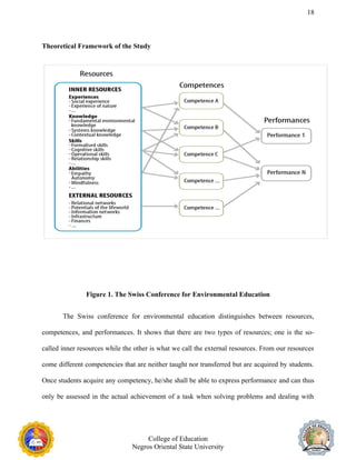 18
Theoretical Framework of the Study
Figure 1. The Swiss Conference for Environmental Education
The Swiss conference for environmental education distinguishes between resources,
competences, and performances. It shows that there are two types of resources; one is the so-
called inner resources while the other is what we call the external resources. From our resources
come different competencies that are neither taught nor transferred but are acquired by students.
Once students acquire any competency, he/she shall be able to express performance and can thus
only be assessed in the actual achievement of a task when solving problems and dealing with
College of Education
Negros Oriental State University
 