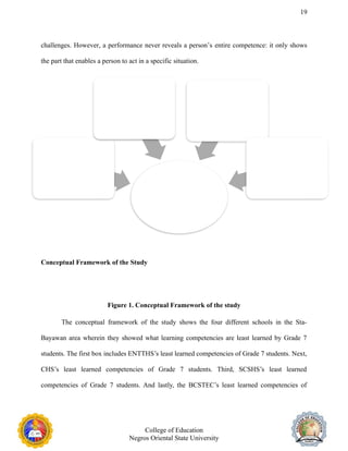 Learning
Competencies
Enzo Nicolai T. Teves
High School
(Least Learned
Competencies of Grade 7
Science Students)
Cawitan High School
(Least Learned
Competencies of Grade 7
Science Students)
Sta. Catalina Science
High School
(Least Leaned
Competencies of Grade 7
Science Students)
Bayawan City Science
and Technology
Education Center
(Least Learned
Competencies of Grade 7
science Students)
19
challenges. However, a performance never reveals a person’s entire competence: it only shows
the part that enables a person to act in a specific situation.
Conceptual Framework of the Study
Figure 1. Conceptual Framework of the study
The conceptual framework of the study shows the four different schools in the Sta-
Bayawan area wherein they showed what learning competencies are least learned by Grade 7
students. The first box includes ENTTHS’s least learned competencies of Grade 7 students. Next,
CHS’s least learned competencies of Grade 7 students. Third, SCSHS’s least learned
competencies of Grade 7 students. And lastly, the BCSTEC’s least learned competencies of
College of Education
Negros Oriental State University
 