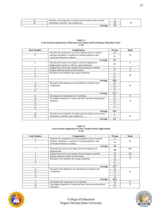 27
19 Describe some properties of metals and non-metals such as luster,
malleability, ductility, and conductivity.
25
9
20 13
Average 19
Table 1.1
Least learned competencies in Bayawan City Science and Technology Education Center
N=50
Item Number Competencies Wrong Rank
1 Describe the components of an investigation such as research
problem, hypothesis, a method for testing hypotheses and
conclusions based on evidence.
26
5
8
22
Average 24
2 Describe the motion of an object in terms of distance or
displacement, speed, or velocity, and acceleration.
46
1
3 Explain how waves carry energy from one place to another. 21 7
4 Explain different modes of heat transfer. 27 2
5 Recognize that substance has unique properties 6
8
6 21
7 35
Average 20.6
9 Recognize that substances are classified into elements and
components.
28
6
10 41
11 10
12 6
Average 21.3
13 Investigates the components of a substance. 25 3
14 Investigates properties of acidic and basic mixtures using natural
indicators.
47
4
15 22
16 33
17 13
18 7
Average 24.4
19 Describe some properties of metals and non-metals such as luster,
malleability, ductility, and conductivity.
6
9
20 7
Average 6.5
Table 1.2
Least learned competencies in Sta. Catalina Science High School
N=50
Item Number Competencies Wrong Rank
1 Describe the components of an investigation such as research
problem, hypothesis, a method for testing hypotheses and
conclusions based on evidence.
12
8
8
24
Average 18
2 Describe the motion of an object in terms of distance or
displacement
40
2.5
3 Explain how waves carry energy from one place to another 14 2.5
4 Explain different modes of heat transfer 42 1
5 Recognize that substance has unique properties 10 7
6 37
7 21
Average 22.7
9 Recognize that substances are classified into elements and
components
26
6
10 38
11 13
12 29
Average 26.5
13 Investigates the components of a substance 30 4
14 Investigates properties of acidic and basic mixtures using natural
indicators
47 5
15 23
College of Education
Negros Oriental State University
 