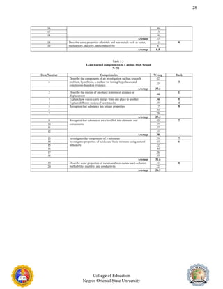 28
16 36
17 13
18 16
Average 27
19 Describe some properties of metals and non-metals such as luster,
malleability, ductility, and conductivity
11 9
20 6
Average 8.5
Table 1.3
Least learned competencies in Cawitan High School
N=50
Item Number Competencies Wrong Rank
1 Describe the components of an investigation such as research
problem, hypothesis, a method for testing hypotheses and
conclusions based on evidence.
42
3
8
33
Average 37.5
2 Describe the motion of an object in terms of distance or
displacement
44
1
3 Explain how waves carry energy from one place to another 34 5
4 Explain different modes of heat transfer 35 4
5 Recognize that substance has unique properties 17 9
6 30
7 29
Average 25.3
9 Recognize that substances are classified into elements and
components
43 2
10 37
11 37
12 35
Average 38
13 Investigates the components of a substance 29 7
14 Investigates properties of acidic and basic mixtures using natural
indicators
43 6
15 22
16 40
17 26
18 27
Average 31.6
19 Describe some properties of metals and non-metals such as luster,
malleability, ductility, and conductivity
31 8
20 22
Average 26.5
College of Education
Negros Oriental State University
 