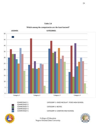 29
Table 2.0
Which among the competencies are the least learned?
LEGENDS: CATEGORIES:
COMPETENCY 1 CATEGORY 1- ENZO NICOLAI T. TEVES HIGH SCHOOL
COMPETENCY 2
COMPETENCY 3 CATEGORY 2- BCSTEC
COMPETENCY 4
COMPETENCY 5 CATEGORY 3- CAWITAN HIGH SCHOOL
College of Education
Negros Oriental State University
Category 1 Category 2 Category 3 Category 4
0
5
10
15
20
25
30
35
40
45
50
 
