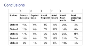 Conclusions
1 2 6 7 8 10
Stations Deutsch
Sprachig
E-/gehob
Music
Anteil
Regional
Anteil
Nische
Anteil
Nach-
wuchs
Anteil
Eindeutige
Titel
Station1 16% 0% 1% 17% 26% 3%
Station2 12% 0% 0% 31% 10% 6%
Station3 17% 0% 0% 29% 25% 15%
Station4 18% 0% 0% 18% 21% 7%
Station5 3% 1% 0% 8% 10% 4%
 