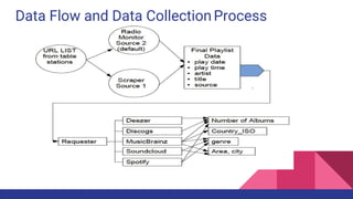 Data Flow and Data CollectionProcess
 