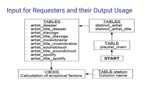 Input for Requesters and their Output Usage
 