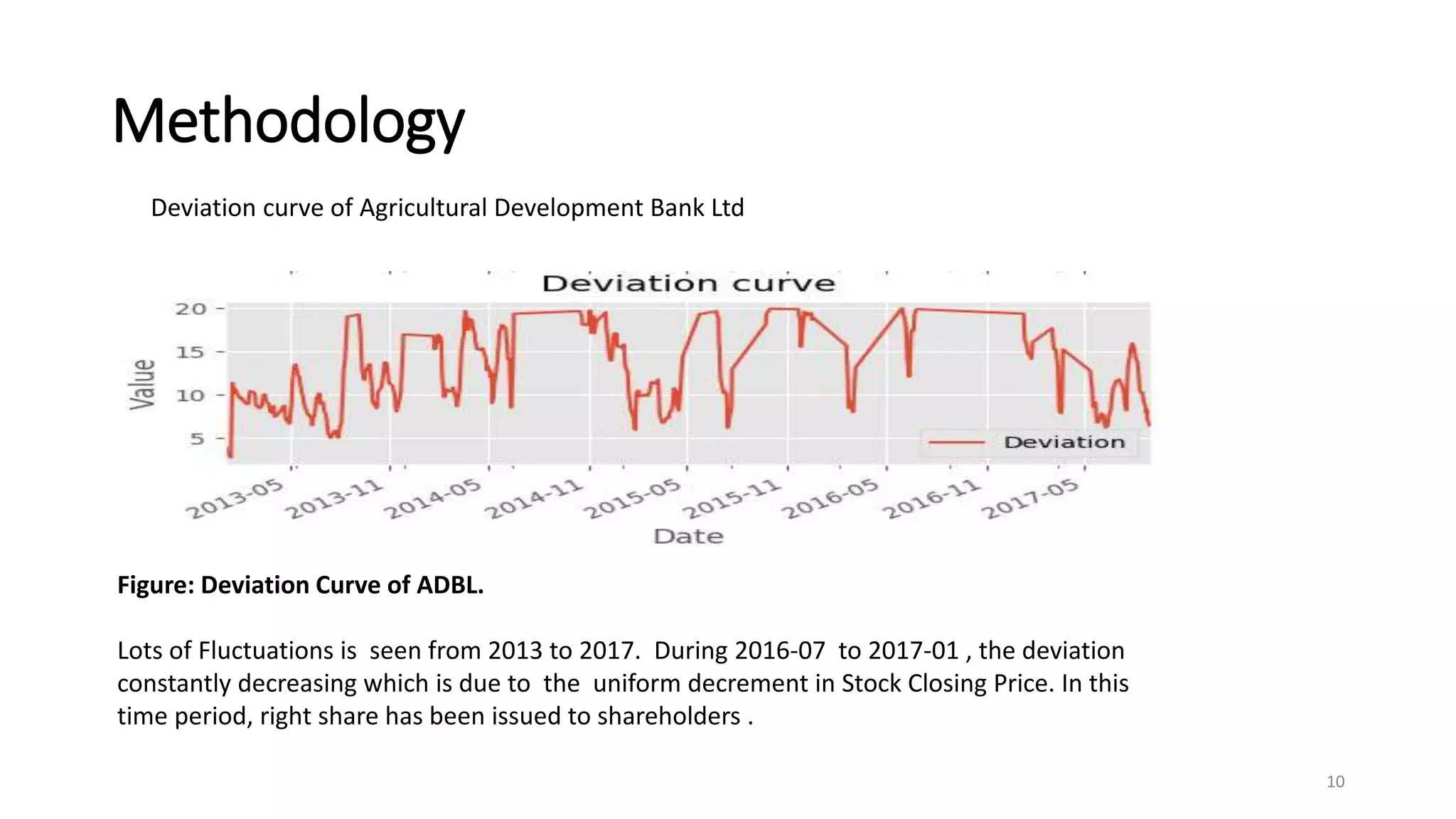 Methodology
10
Deviation curve of Agricultural Development Bank Ltd
Figure: Deviation Curve of ADBL.
Lots of Fluctuations is seen from 2013 to 2017. During 2016-07 to 2017-01 , the deviation
constantly decreasing which is due to the uniform decrement in Stock Closing Price. In this
time period, right share has been issued to shareholders .
 