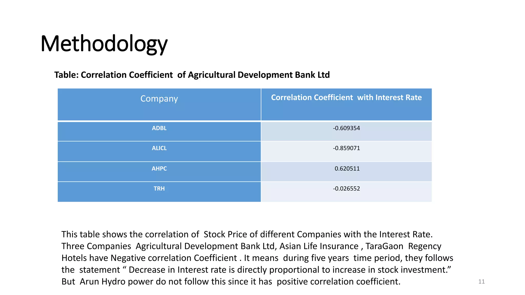 Methodology
11
Table: Correlation Coefficient of Agricultural Development Bank Ltd
This table shows the correlation of Stock Price of different Companies with the Interest Rate.
Three Companies Agricultural Development Bank Ltd, Asian Life Insurance , TaraGaon Regency
Hotels have Negative correlation Coefficient . It means during five years time period, they follows
the statement “ Decrease in Interest rate is directly proportional to increase in stock investment.”
But Arun Hydro power do not follow this since it has positive correlation coefficient.
Company Correlation Coefficient with Interest Rate
ADBL -0.609354
ALICL -0.859071
AHPC 0.620511
TRH -0.026552
 