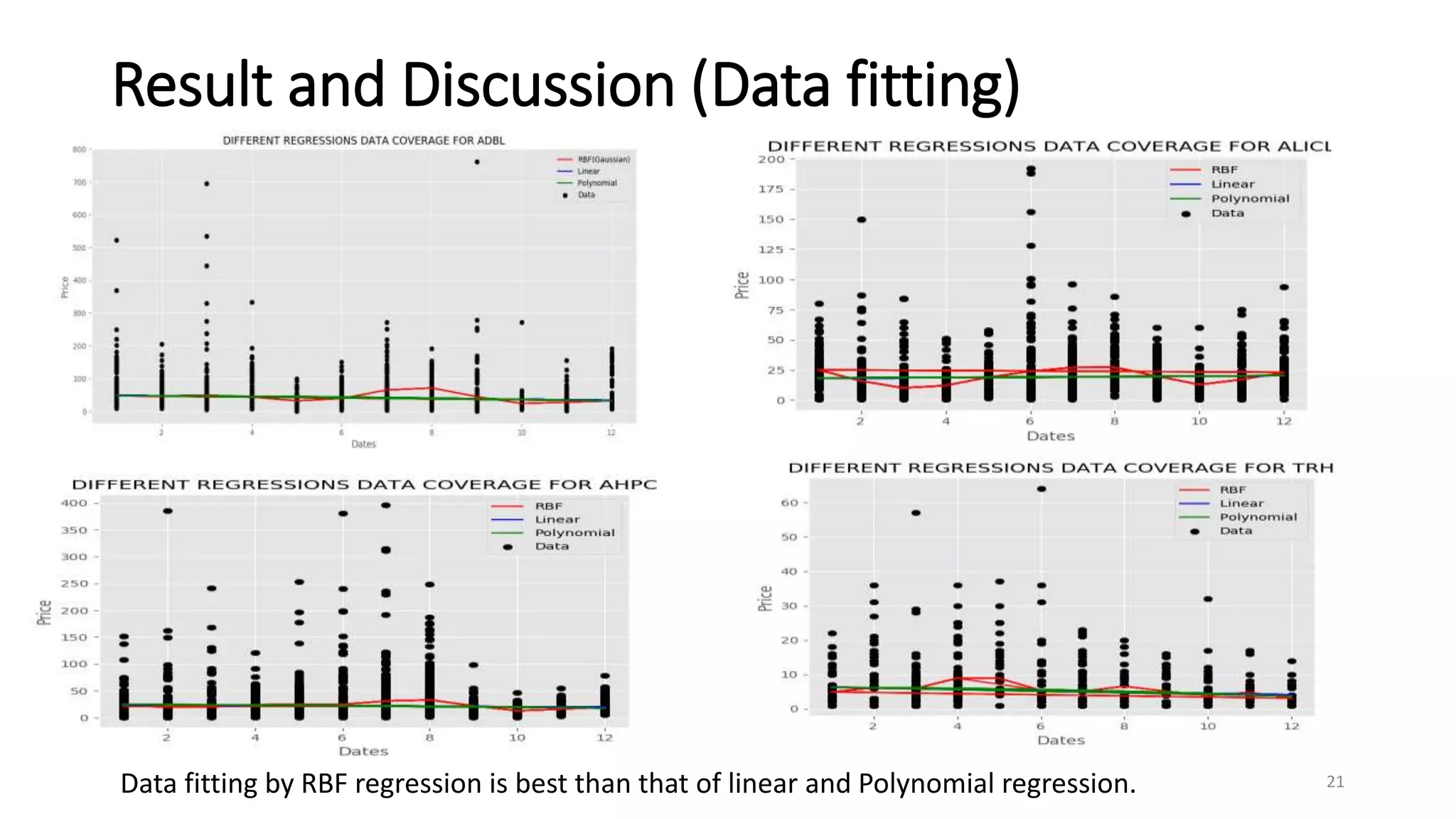 Result and Discussion (Data fitting)
21Data fitting by RBF regression is best than that of linear and Polynomial regression.
 