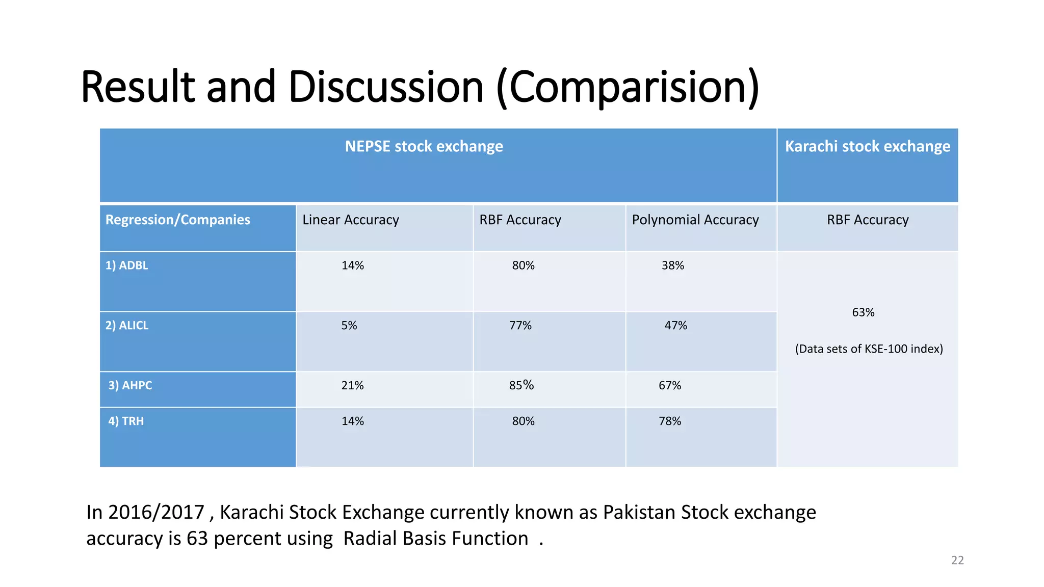 Result and Discussion (Comparision)
22
NEPSE stock exchange Karachi stock exchange
Regression/Companies Linear Accuracy RBF Accuracy Polynomial Accuracy RBF Accuracy
1) ADBL 14% 80% 38%
63%
(Data sets of KSE-100 index)
2) ALICL 5% 77% 47%
3) AHPC 21% 85% 67%
4) TRH 14% 80% 78%
In 2016/2017 , Karachi Stock Exchange currently known as Pakistan Stock exchange
accuracy is 63 percent using Radial Basis Function .
 