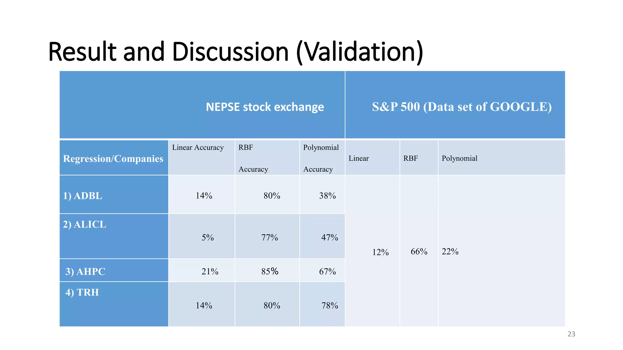 Result and Discussion (Validation)
23
NEPSE stock exchange S&P 500 (Data set of GOOGLE)
Regression/Companies
Linear Accuracy RBF
Accuracy
Polynomial
Accuracy
Linear RBF Polynomial
1) ADBL 14% 80% 38%
12% 66% 22%
2) ALICL
5% 77% 47%
3) AHPC 21% 85% 67%
4) TRH
14% 80% 78%
 