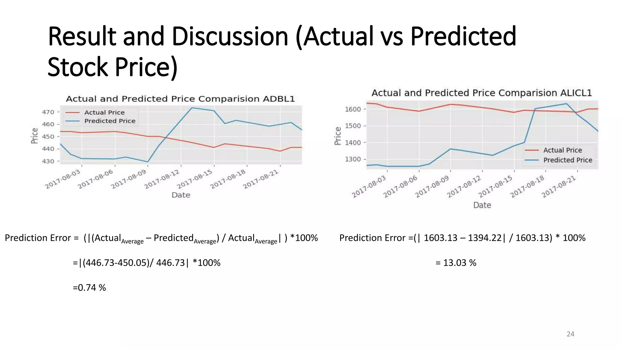 Result and Discussion (Actual vs Predicted
Stock Price)
24
Prediction Error = (|(ActualAverage – PredictedAverage) / ActualAverage| ) *100%
=|(446.73-450.05)/ 446.73| *100%
=0.74 %
Prediction Error =(| 1603.13 – 1394.22| / 1603.13) * 100%
= 13.03 %
 