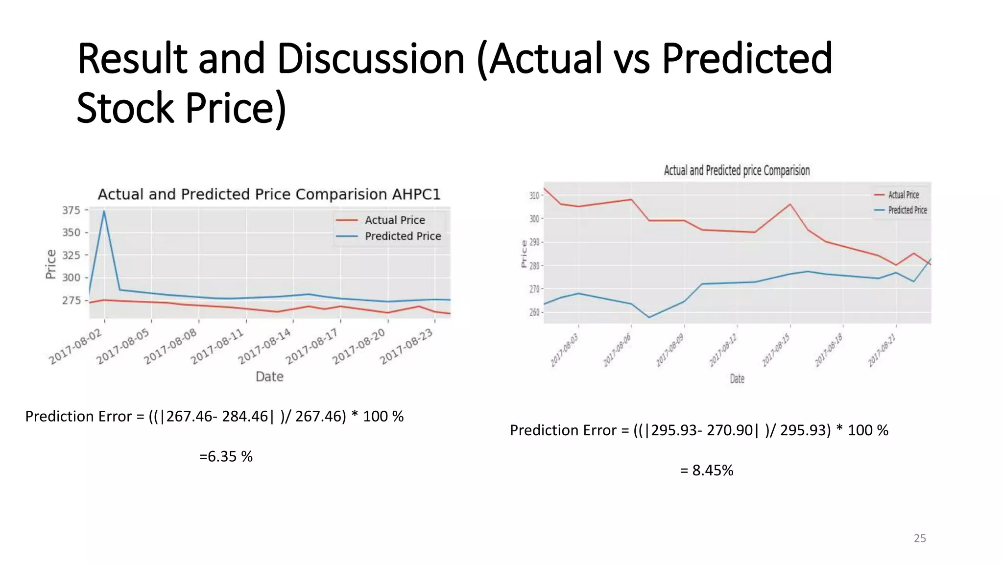 Result and Discussion (Actual vs Predicted
Stock Price)
25
Prediction Error = ((|295.93- 270.90| )/ 295.93) * 100 %
= 8.45%
Prediction Error = ((|267.46- 284.46| )/ 267.46) * 100 %
=6.35 %
 