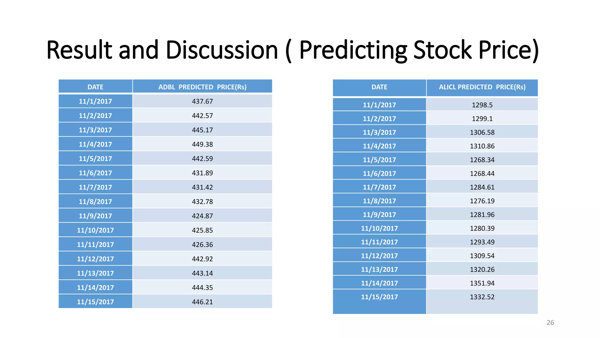 Result and Discussion ( Predicting Stock Price)
26
DATE ADBL PREDICTED PRICE(Rs)
11/1/2017 437.67
11/2/2017 442.57
11/3/2017 445.17
11/4/2017 449.38
11/5/2017 442.59
11/6/2017 431.89
11/7/2017 431.42
11/8/2017 432.78
11/9/2017 424.87
11/10/2017 425.85
11/11/2017 426.36
11/12/2017 442.92
11/13/2017 443.14
11/14/2017 444.35
11/15/2017 446.21
DATE ALICL PREDICTED PRICE(Rs)
11/1/2017 1298.5
11/2/2017 1299.1
11/3/2017 1306.58
11/4/2017 1310.86
11/5/2017 1268.34
11/6/2017 1268.44
11/7/2017 1284.61
11/8/2017 1276.19
11/9/2017 1281.96
11/10/2017 1280.39
11/11/2017 1293.49
11/12/2017 1309.54
11/13/2017 1320.26
11/14/2017 1351.94
11/15/2017 1332.52
 