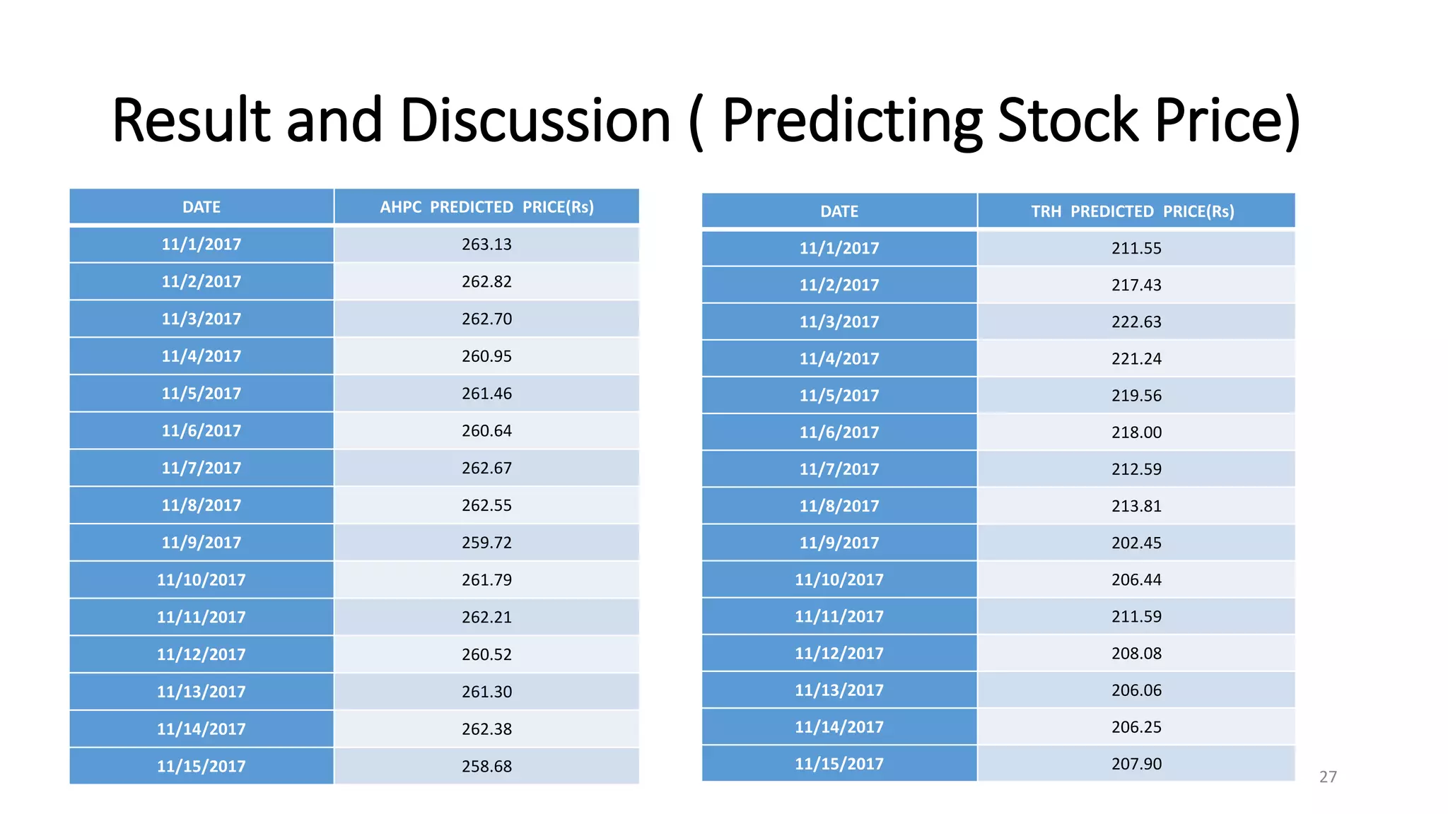 Result and Discussion ( Predicting Stock Price)
27
DATE AHPC PREDICTED PRICE(Rs)
11/1/2017 263.13
11/2/2017 262.82
11/3/2017 262.70
11/4/2017 260.95
11/5/2017 261.46
11/6/2017 260.64
11/7/2017 262.67
11/8/2017 262.55
11/9/2017 259.72
11/10/2017 261.79
11/11/2017 262.21
11/12/2017 260.52
11/13/2017 261.30
11/14/2017 262.38
11/15/2017 258.68
DATE TRH PREDICTED PRICE(Rs)
11/1/2017 211.55
11/2/2017 217.43
11/3/2017 222.63
11/4/2017 221.24
11/5/2017 219.56
11/6/2017 218.00
11/7/2017 212.59
11/8/2017 213.81
11/9/2017 202.45
11/10/2017 206.44
11/11/2017 211.59
11/12/2017 208.08
11/13/2017 206.06
11/14/2017 206.25
11/15/2017 207.90
 