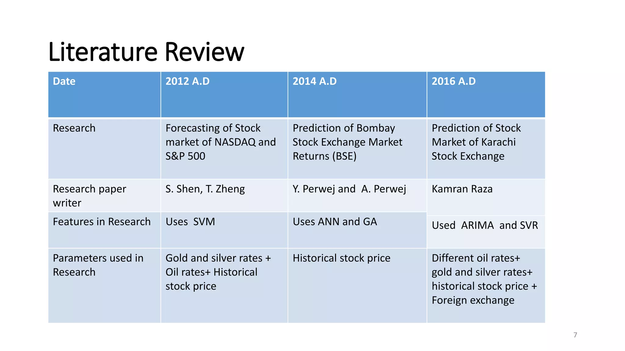 Literature Review
7
Date 2012 A.D 2014 A.D 2016 A.D
Research Forecasting of Stock
market of NASDAQ and
S&P 500
Prediction of Bombay
Stock Exchange Market
Returns (BSE)
Prediction of Stock
Market of Karachi
Stock Exchange
Research paper
writer
S. Shen, T. Zheng Y. Perwej and A. Perwej Kamran Raza
Features in Research Uses SVM Uses ANN and GA Used ARIMA and SVR
Parameters used in
Research
Gold and silver rates +
Oil rates+ Historical
stock price
Historical stock price Different oil rates+
gold and silver rates+
historical stock price +
Foreign exchange
 