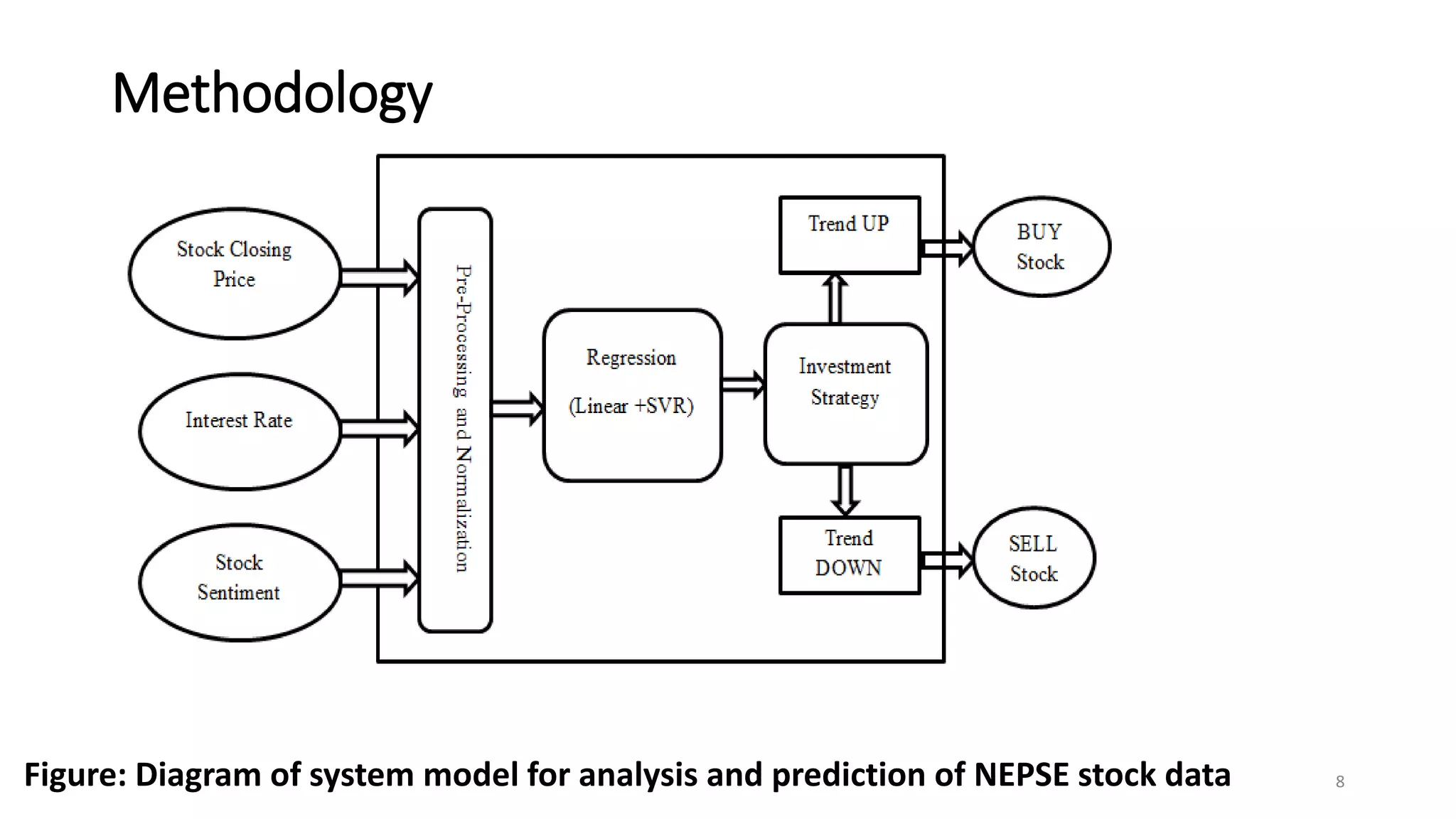 Methodology
8Figure: Diagram of system model for analysis and prediction of NEPSE stock data
 
