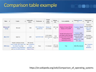 https://en.wikipedia.org/wiki/Comparison_of_operating_systems
 