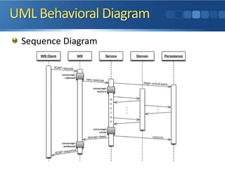 Sequence Diagram
 