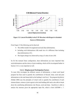 90
E-W (Moment Frame) Direction
0
20
40
60
80
100
120
140
160
0.00 0.50 1.00 1.50 2.00 2.50 3.00 3.50 4.00
Lateral Displacement (inches)
Height(feet)
1A
1B
1C
1D
Figure 3.2: Lateral Flexibility in the E-W Direction with Respect to Included
Sources of Deformation
From Figure 3.2 the following can be observed:
• The stiffest model (1A) neglected axial and shear deformations.
• Including axial deformations (1B) made less of a difference than including
shear deformations (1C).
• The largest change was observed by using a Z value of zero (1D)
So for this moment frame configuration, shear deformations are more important than
axial deformations and the choice of joint modeling, which will be investigated further in
Section 3.4.3, is very important as well.
3.4.1.1 Displacement Participation Factors
To more fully investigate the different sources of deformation, a virtual work based
program has been used to quantify the contributions of flexural, shear, axial and joint
deformations to the total lateral drift at the building’s roof level. The program KeySolver
(Pathak 2004) uses the principles of virtual work to quantify the contribution of each
element (beam, column or joint region) to the total building drift and is also able to break
down the contributing deformations into flexure, axial and shear. KeySolver is able to
analyze the structure given the appropriate input file, which is from SAP2000 v. 7.
 