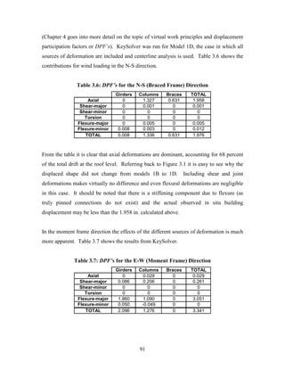 91
(Chapter 4 goes into more detail on the topic of virtual work principles and displacement
participation factors or DPF’s). KeySolver was run for Model 1D, the case in which all
sources of deformation are included and centerline analysis is used. Table 3.6 shows the
contributions for wind loading in the N-S direction.
Table 3.6: DPF’s for the N-S (Braced Frame) Direction
Girders Columns Braces TOTAL
Axial 0 1.327 0.631 1.958
Shear-major 0 0.001 0 0.001
Shear-minor 0 0 0 0
Torsion 0 0 0 0
Flexure-major 0 0.005 0 0.005
Flexure-minor 0.008 0.003 0 0.012
TOTAL 0.008 1.336 0.631 1.976
From the table it is clear that axial deformations are dominant, accounting for 68 percent
of the total drift at the roof level. Referring back to Figure 3.1 it is easy to see why the
displaced shape did not change from models 1B to 1D. Including shear and joint
deformations makes virtually no difference and even flexural deformations are negligible
in this case. It should be noted that there is a stiffening component due to flexure (as
truly pinned connections do not exist) and the actual observed in situ building
displacement may be less than the 1.958 in. calculated above.
In the moment frame direction the effects of the different sources of deformation is much
more apparent. Table 3.7 shows the results from KeySolver.
Table 3.7: DPF’s for the E-W (Moment Frame) Direction
Girders Columns Braces TOTAL
Axial 0 0.029 0 0.029
Shear-major 0.086 0.206 0 0.261
Shear-minor 0 0 0 0
Torsion 0 0 0 0
Flexure-major 1.960 1.090 0 3.051
Flexure-minor 0.050 -0.049 0 0
TOTAL 2.096 1.276 0 3.341
 