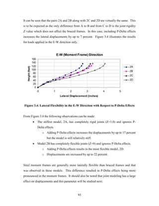 93
It can be seen that the pairs 2A and 2B along with 2C and 2D are virtually the same. This
is to be expected as the only difference from A to B and from C to D is the joint rigidity
Z value which does not affect the braced frames. In this case, including P-Delta effects
increases the lateral displacements by up to 7 percent. Figure 3.4 illustrates the results
for loads applied in the E-W direction only.
E-W (Moment Frame) Direction
0
20
40
60
80
100
120
140
160
0 1 2 3 4 5
Lateral Displacement (inches)
Height(feet)
2A
2B
2C
2D
Figure 3.4: Lateral Flexibility in the E-W Direction with Respect to P-Delta Effects
From Figure 3.4 the following observations can be made:
• The stiffest model, 2A, has completely rigid joints (Z=1.0) and ignores P-
Delta effects
o Adding P-Delta effects increases the displacements by up to 17 percent
but the model is still relatively stiff.
• Model 2B has completely flexible joints (Z=0) and ignores P-Delta effects.
o Adding P-Delta effects results in the most flexible model, 2D.
o Displacements are increased by up to 22 percent.
Steel moment frames are generally more laterally flexible than braced frames and that
was observed in these models. This difference resulted in P-Delta effects being more
pronounced in the moment frames. It should also be noted that joint modeling has a large
effect on displacements and this parameter will be studied next.
 