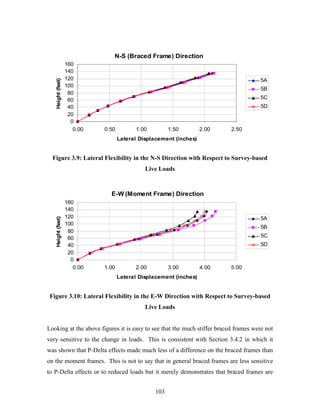 103
N-S (Braced Frame) Direction
0
20
40
60
80
100
120
140
160
0.00 0.50 1.00 1.50 2.00 2.50
Lateral Displacement (inches)
Height(feet)
5A
5B
5C
5D
Figure 3.9: Lateral Flexibility in the N-S Direction with Respect to Survey-based
Live Loads
E-W (Moment Frame) Direction
0
20
40
60
80
100
120
140
160
0.00 1.00 2.00 3.00 4.00 5.00
Lateral Displacement (inches)
Height(feet)
5A
5B
5C
5D
Figure 3.10: Lateral Flexibility in the E-W Direction with Respect to Survey-based
Live Loads
Looking at the above figures it is easy to see that the much stiffer braced frames were not
very sensitive to the change in loads. This is consistent with Section 3.4.2 in which it
was shown that P-Delta effects made much less of a difference on the braced frames than
on the moment frames. This is not to say that in general braced frames are less sensitive
to P-Delta effects or to reduced loads but it merely demonstrates that braced frames are
 