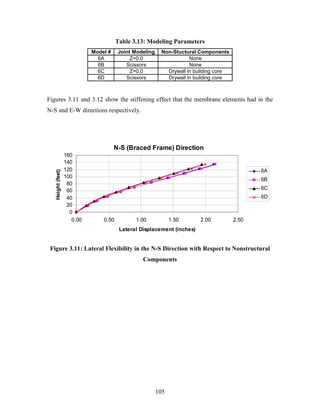 105
Table 3.13: Modeling Parameters
Model # Joint Modeling Non-Stuctural Components
6A Z=0.0 None
6B Scissors None
6C Z=0.0 Drywall in building core
6D Scissors Drywall in building core
Figures 3.11 and 3.12 show the stiffening effect that the membrane elements had in the
N-S and E-W directions respectively.
N-S (Braced Frame) Direction
0
20
40
60
80
100
120
140
160
0.00 0.50 1.00 1.50 2.00 2.50
Lateral Displacement (inches)
Height(feet)
6A
6B
6C
6D
Figure 3.11: Lateral Flexibility in the N-S Direction with Respect to Nonstructural
Components
 