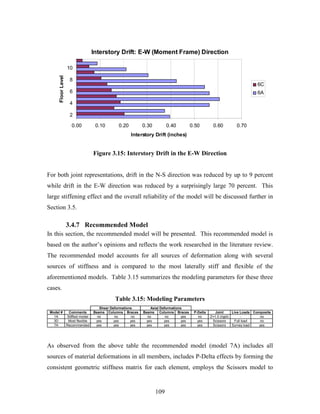 109
Interstory Drift: E-W (Moment Frame) Direction
0.00 0.10 0.20 0.30 0.40 0.50 0.60 0.70
2
4
6
8
10
FloorLevel
Interstory Drift (inches)
6C
6A
Figure 3.15: Interstory Drift in the E-W Direction
For both joint representations, drift in the N-S direction was reduced by up to 9 percent
while drift in the E-W direction was reduced by a surprisingly large 70 percent. This
large stiffening effect and the overall reliability of the model will be discussed further in
Section 3.5.
3.4.7 Recommended Model
In this section, the recommended model will be presented. This recommended model is
based on the author’s opinions and reflects the work researched in the literature review.
The recommended model accounts for all sources of deformation along with several
sources of stiffness and is compared to the most laterally stiff and flexible of the
aforementioned models. Table 3.15 summarizes the modeling parameters for these three
cases.
Table 3.15: Modeling Parameters
Model # Comments Beams Columns Braces Beams Columns Braces P-Delta Joint Live Loads Composite
1A Stiffest model no no no no no yes no Z=1.0 (rigid) - no
3D Most flexible yes yes yes yes yes yes yes Scissors Full load no
7A Recommended yes yes yes yes yes yes yes Scissors Survey load yes
Shear Deformations Axial Deformations
As observed from the above table the recommended model (model 7A) includes all
sources of material deformations in all members, includes P-Delta effects by forming the
consistent geometric stiffness matrix for each element, employs the Scissors model to
 