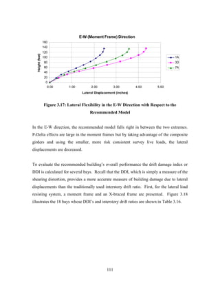 111
E-W (Moment Frame) Direction
0
20
40
60
80
100
120
140
160
0.00 1.00 2.00 3.00 4.00 5.00
Lateral Displacement (inches)
Height(feet)
1A
3D
7A
Figure 3.17: Lateral Flexibility in the E-W Direction with Respect to the
Recommended Model
In the E-W direction, the recommended model falls right in between the two extremes.
P-Delta effects are large in the moment frames but by taking advantage of the composite
girders and using the smaller, more risk consistent survey live loads, the lateral
displacements are decreased.
To evaluate the recommended building’s overall performance the drift damage index or
DDI is calculated for several bays. Recall that the DDI, which is simply a measure of the
shearing distortion, provides a more accurate measure of building damage due to lateral
displacements than the traditionally used interstory drift ratio. First, for the lateral load
resisting system, a moment frame and an X-braced frame are presented. Figure 3.18
illustrates the 18 bays whose DDI’s and interstory drift ratios are shown in Table 3.16.
 