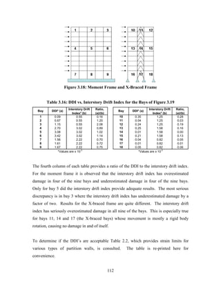 112
Figure 3.18: Moment Frame and X-Braced Frame
Table 3.16: DDI vs. Interstory Drift Index for the Bays of Figure 3.19
1 0.09 0.55 0.16 10 0.35 1.25 0.28
2 0.67 0.55 1.20 11 0.04 1.25 0.03
3 1.15 0.55 2.08 12 0.24 1.25 0.19
4 2.70 3.02 0.89 13 0.25 1.58 0.16
5 3.08 3.02 1.02 14 0.01 1.58 0.00
6 3.42 3.02 1.14 15 0.21 1.58 0.13
7 1.56 2.22 0.70 16 0.04 0.82 0.05
8 1.61 2.22 0.72 17 0.01 0.82 0.01
9 1.67 2.22 0.75 18 0.05 0.82 0.06
Bay Bay
*Values are x 10
-3
Interstory Drift
Index* (b)
Interstory Drift
Index* (b)
DDI* (a) DDI* (a)
*Values are x 10
-3
Ratio,
(a)/(b)
Ratio,
(a)/(b)
The fourth column of each table provides a ratio of the DDI to the interstory drift index.
For the moment frame it is observed that the interstory drift index has overestimated
damage in four of the nine bays and underestimated damage in four of the nine bays.
Only for bay 5 did the interstory drift index provide adequate results. The most serious
discrepancy is in bay 3 where the interstory drift index has underestimated damage by a
factor of two. Results for the X-braced frame are quite different. The interstory drift
index has seriously overestimated damage in all nine of the bays. This is especially true
for bays 11, 14 and 17 (the X-braced bays) whose movement is mostly a rigid body
rotation, causing no damage in and of itself.
To determine if the DDI’s are acceptable Table 2.2, which provides strain limits for
various types of partition walls, is consulted. The table is re-printed here for
convenience.
 