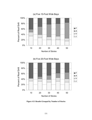 131
(a) Five 10-Foot Wide Bays
0%
20%
40%
60%
80%
100%
10 20 30 40 50
Number of Stories
PercentofRoofDrift
F
A
V
J
(b) Five 20-Foot Wide Bays
0%
20%
40%
60%
80%
100%
10 20 30 40 50
Number of Stories
PercentofRoofDrift
F
A
V
J
Figure 4.5: Results Grouped by Number of Stories
 