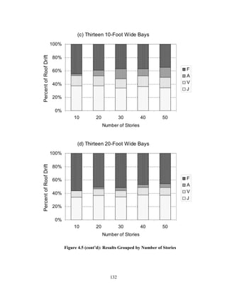 132
(c) Thirteen 10-Foot Wide Bays
0%
20%
40%
60%
80%
100%
10 20 30 40 50
Number of Stories
PercentofRoofDrift
F
A
V
J
(d) Thirteen 20-Foot Wide Bays
0%
20%
40%
60%
80%
100%
10 20 30 40 50
Number of Stories
PercentofRoofDrift
F
A
V
J
Figure 4.5 (cont’d): Results Grouped by Number of Stories
 
