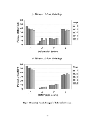 134
(c) Thirteen 10-Foot Wide Bays
0
10
20
30
40
50
60
F A V J
Deformation Source
PercentofRoofDrift
10
20
30
40
50
Storys
(d) Thirteen 20-Foot Wide Bays
0
10
20
30
40
50
60
F A V J
Deformation Source
PercentofRoofDrift
10
20
30
40
50
Storys
Figure 4.6 (cont’d): Results Grouped by Deformation Source
 