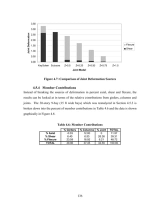 136
0.00
0.50
1.00
1.50
2.00
2.50
3.00
3.50
KeySolver Scissors Z=0.0 Z=0.25 Z=0.50 Z=0.75 Z=1.0
Joint Model
JointDeformation
Flexure
Shear
Figure 4.7: Comparison of Joint Deformation Sources
4.5.4 Member Contributions
Instead of breaking the sources of deformation in percent axial, shear and flexure, the
results can be looked at in terms of the relative contributions from girders, columns and
joints. The 30-story 9-bay (15 ft wide bays) which was reanalyzed in Section 4.5.3 is
broken down into the percent of member contributions in Table 4.6 and the data is shown
graphically in Figure 4.8.
Table 4.6: Member Contributions
% Girders % Columns % Joint TOTAL
% Axial -0.03 12.00 0 11.97
% Shear 6.40 6.53 26.38 39.31
% Flexure 23.59 18.92 6.21 48.72
TOTAL 29.96 37.45 32.59 100.00
 