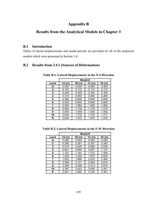 195
Appendix B
Results from the Analytical Models in Chapter 3
B.1 Introduction
Tables of lateral displacements and modal periods are provided for all of the analytical
models which were presented in Section 3.4.
B.2 Results from 3.4.1 (Sources of Deformation)
Table B.1: Lateral Displacements in the N-S Direction
Level 1A (in) 1B (in) 1C (in) 1D (in)
G 0.000 0.000 0.000 0.000
2 0.167 0.173 0.173 0.173
3 0.249 0.305 0.305 0.305
4 0.319 0.460 0.460 0.460
5 0.380 0.648 0.648 0.648
6 0.435 0.845 0.845 0.845
7 0.504 1.082 1.083 1.084
8 0.563 1.318 1.318 1.319
9 0.605 1.549 1.549 1.550
10 0.634 1.770 1.770 1.771
R 0.645 1.974 1.974 1.975
Model #
Table B.2: Lateral Displacements in the E-W Direction
Level 1A (in) 1B (in) 1C (in) 1D (in)
G 0.000 0.000 0.000 0.000
2 0.280 0.281 0.307 0.342
3 0.519 0.520 0.569 0.656
4 0.841 0.844 0.927 1.107
5 1.191 1.197 1.312 1.584
6 1.520 1.529 1.675 2.029
7 1.833 1.846 2.023 2.464
8 2.084 2.101 2.304 2.814
9 2.269 2.290 2.513 3.074
10 2.397 2.423 2.659 3.261
R 2.451 2.482 2.724 3.341
Model #
 