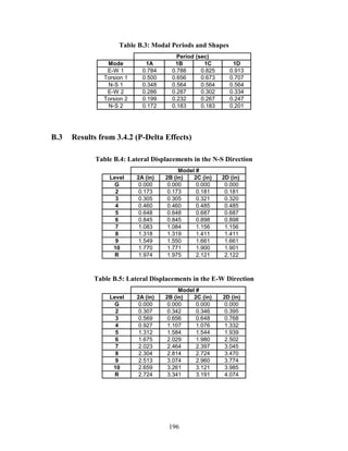 196
Table B.3: Modal Periods and Shapes
Mode 1A 1B 1C 1D
E-W 1 0.784 0.788 0.825 0.913
Torsion 1 0.500 0.656 0.673 0.707
N-S 1 0.348 0.564 0.564 0.564
E-W 2 0.286 0.287 0.302 0.334
Torsion 2 0.199 0.232 0.267 0.247
N-S 2 0.172 0.183 0.183 0.201
Period (sec)
B.3 Results from 3.4.2 (P-Delta Effects)
Table B.4: Lateral Displacements in the N-S Direction
Level 2A (in) 2B (in) 2C (in) 2D (in)
G 0.000 0.000 0.000 0.000
2 0.173 0.173 0.181 0.181
3 0.305 0.305 0.321 0.320
4 0.460 0.460 0.485 0.485
5 0.648 0.648 0.687 0.687
6 0.845 0.845 0.898 0.898
7 1.083 1.084 1.156 1.156
8 1.318 1.319 1.411 1.411
9 1.549 1.550 1.661 1.661
10 1.770 1.771 1.900 1.901
R 1.974 1.975 2.121 2.122
Model #
Table B.5: Lateral Displacements in the E-W Direction
Level 2A (in) 2B (in) 2C (in) 2D (in)
G 0.000 0.000 0.000 0.000
2 0.307 0.342 0.346 0.395
3 0.569 0.656 0.648 0.768
4 0.927 1.107 1.076 1.332
5 1.312 1.584 1.544 1.939
6 1.675 2.029 1.980 2.502
7 2.023 2.464 2.397 3.045
8 2.304 2.814 2.724 3.470
9 2.513 3.074 2.960 3.774
10 2.659 3.261 3.121 3.985
R 2.724 3.341 3.191 4.074
Model #
 